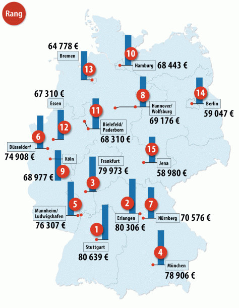Átlagos, régiónkénti mérnöki fizetések Németországban 2016-ban (forrás: FAZ)