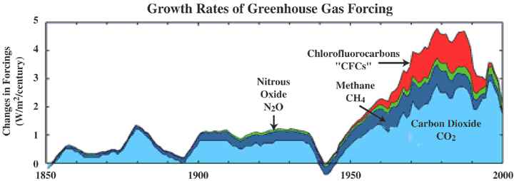 Growth_rates_of_greenhouse_gases_figure1m