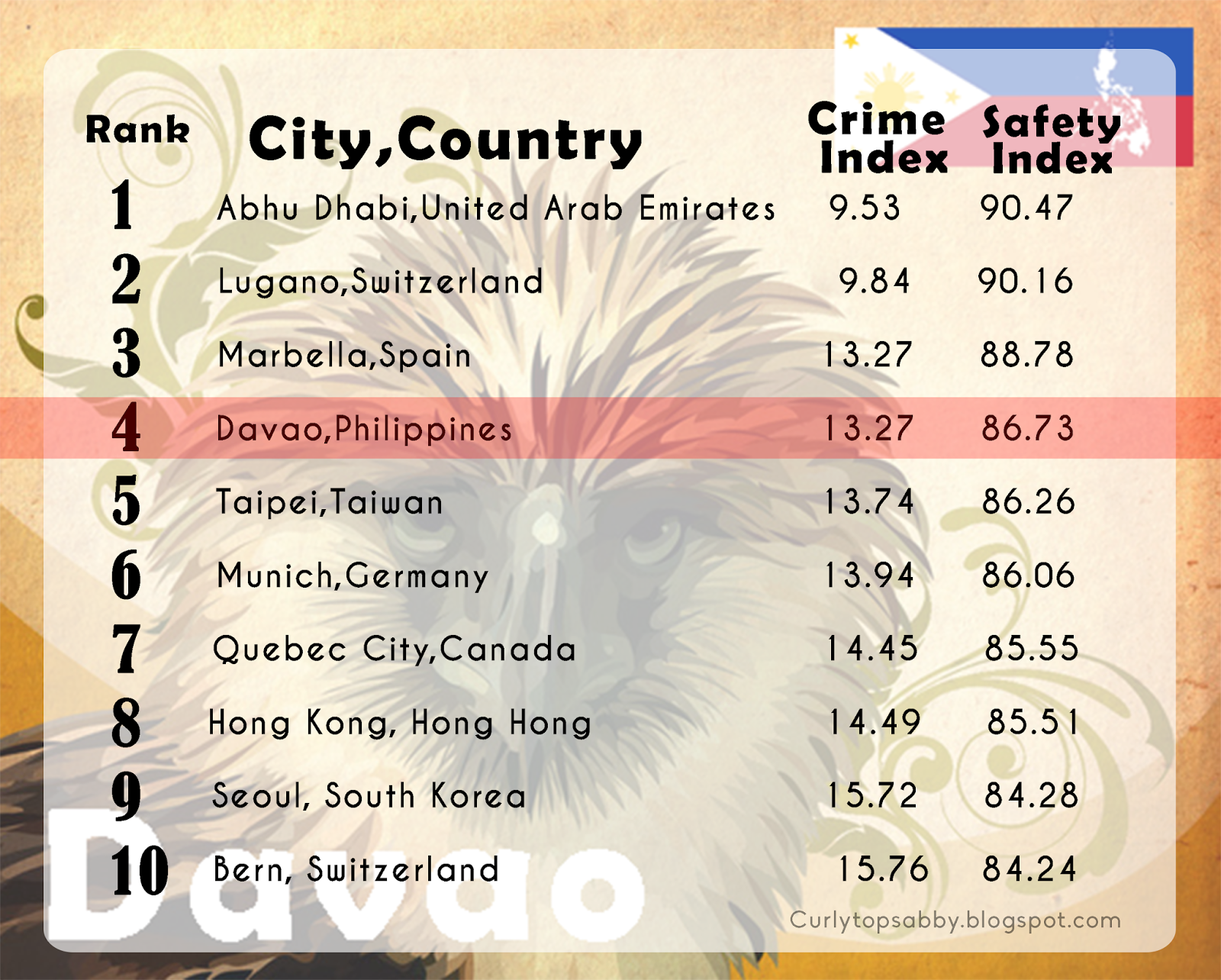Davao City a világ 4. legbiztonságosabb városa. Ezt a kimagasló eredményt Rodrigo Duterte keményvonalas polgármesternek köszönheti!